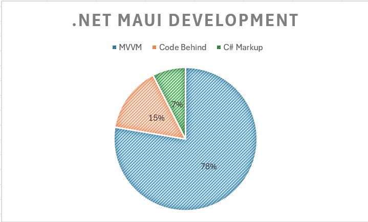 mrlacey's tweet image. So there was me, thinking people don't _really_ use Code-Behind, do they?
Surely, it'll be fine not to support it.
Usage statistics say otherwise.
#MAUIUIJuly #dotnetmaui