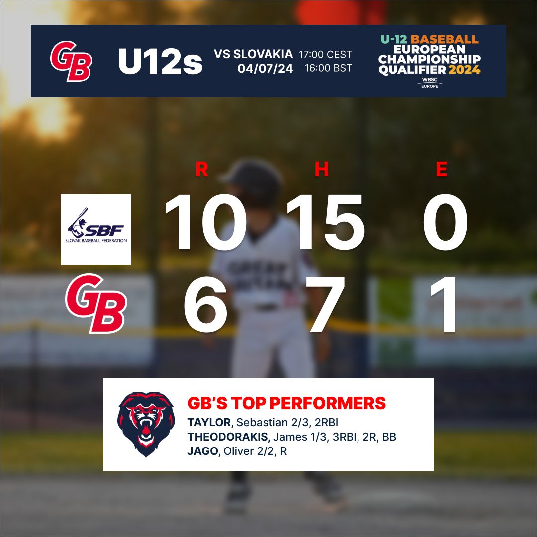 Tough loss today, but the team never gave up. Congratulations to Slovakia on a strong performance! The best part about Baseball is that tomorrow's another day!

#LetsGoGB