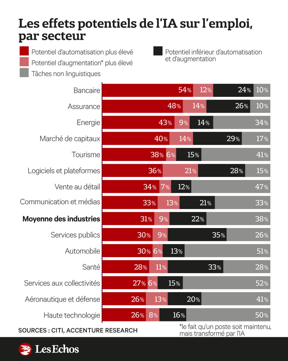 💸 L'IA pourrait faire gagner aux banques 170 milliards de dollars en 2028 ➡️ trib.al/ok9AfzJ

Les clients, les concurrents et les superviseurs vont eux aussi adopter cette nouvelle technologie. De quoi accroître la pression sur les banques.