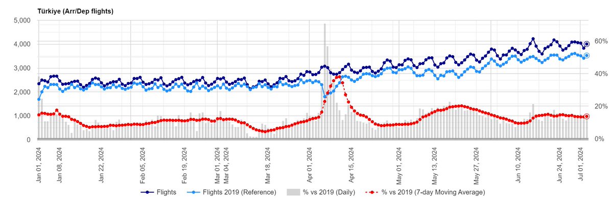 <a href="/BloombergHT/">Bloomberg HT</a> 'de TAV CEO konuşmasını dinledim. Benim gördüğüm bazı yanlışlıkları düzelteyim.
1) Avrupa Hava Sahası yoğunluğu 2019’a göre %2,5 düşüşte (denildiği gibi %9 artış değil).
   a. Türkiye hava sahası yoğunluğu 2019’a göre %13-14 artışta, Türkiye hava sahası Avrupa hava