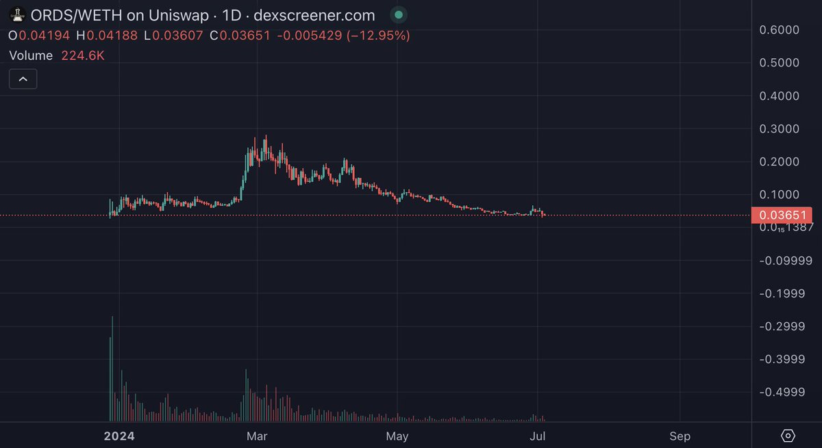 OmniTri_OC's tweet photo. I must remind u to take a look at $ORDS. Price has partially returned to its starting point, which may be a good entry.
Also a good first step into this ecosystem in the case of the next BTC season. 

Functional product + chad team = no hesitation

I warn you 👉

@OrdiswapLabs https://t.co/mPvV9cyfiB