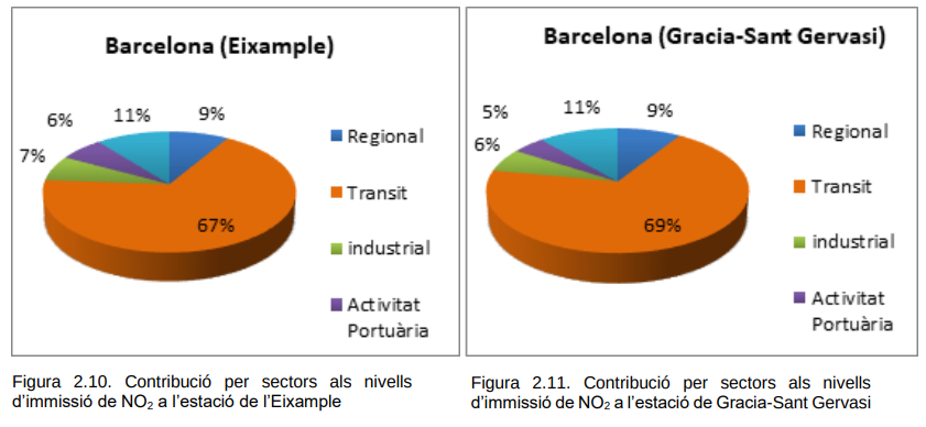 eixrespira's tweet photo. La principal causa de la mala qualitat de l'aire a la ciutat és el trànsit i l'ús massiu del vehicle privat.

Però el turisme també hi contribueix de diferents maneres.

En aquest fil ho expliquem 👇 https://t.co/YIyUMwPnqV