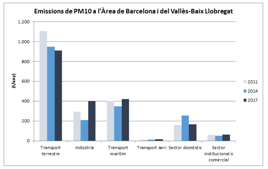 eixrespira's tweet photo. La principal causa de la mala qualitat de l'aire a la ciutat és el trànsit i l'ús massiu del vehicle privat.

Però el turisme també hi contribueix de diferents maneres.

En aquest fil ho expliquem 👇 https://t.co/YIyUMwPnqV