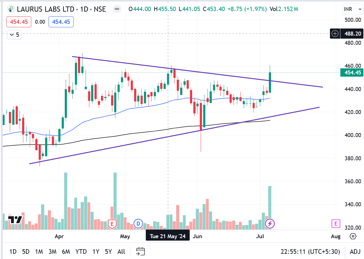 sabarisec's tweet image. Laurus Lab - Symmetric triangle breakout on daily chart with Good Buying Volume. Watch out 👍

#LaurusLab #sabarisec
