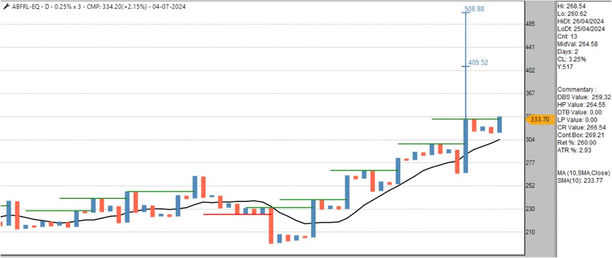 sandeepkr_21's tweet photo. #ABFRL 0.25% #pointandfigure chart, worth keeping under radar for a probable followthrough or exploring intraday levels chart.
#Momentum #AnchorColumn #TurtleBullishBreakout #Trading #Investing #StockMarket #StockMarketIndia https://t.co/AFF2bctAdi