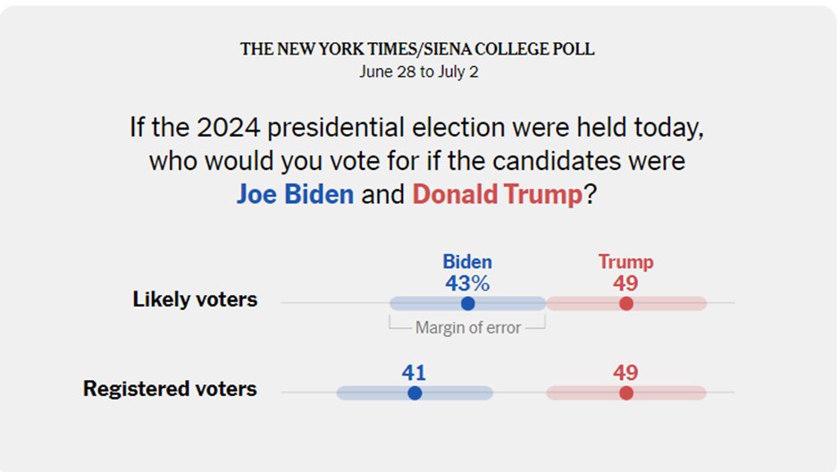 DDekasse's tweet photo. L'ancien président Donald Trump mène dans les sondages avec 6 points de pourcentage d'avance sur le président Biden. Le sondage publié par le NY Times montre que cet écart s'est creusé après la performance médiocre de l'actuel locataire de la Maison-Blanche lors du premier débat. https://t.co/JmPW33baD0