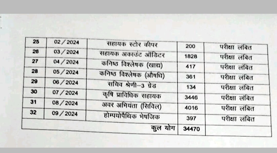 उत्तर प्रदेश अधीनस्थ सेवा चयन आयोग के सुस्त चयन कार्य प्रणाली के खिलाफ लाखों छात्रों ने चलाया सुधार अभियान
#UPSSSC_Release_Exam_Calender
#Reform_UPSSSC
<a href="/BJP4UP/">BJP Uttar Pradesh</a> 
<a href="/CMOfficeUP/">CM Office, GoUP</a> 
<a href="/myogiadityanath/">Yogi Adityanath</a> 
<a href="/MissionRojgarUP/">Mission Rojgar UP</a> 
<a href="/brajeshpathakup/">Brajesh Pathak</a>
<a href="/exampuroficial/">Examपुर</a> 
<a href="/TARGETwith_Alok/">TARGET with Alok</a> 
<a href="/rojgarwithankit/">Rojgar with Ankit</a>