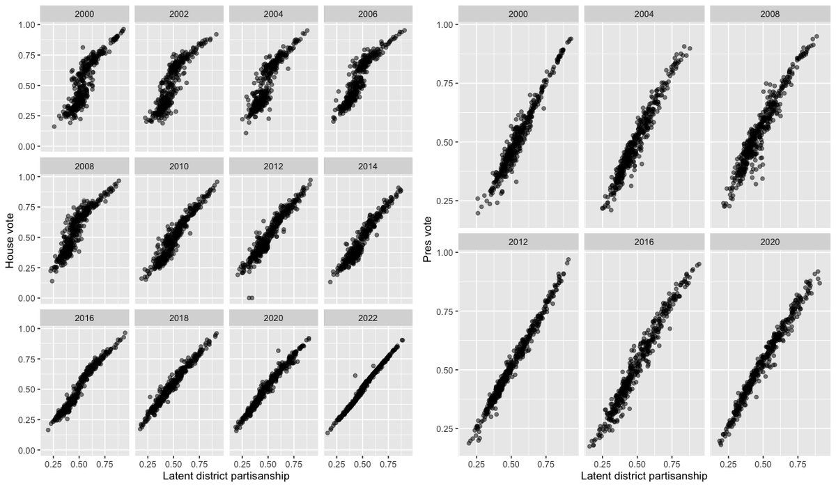 this is not news, but is striking visually: house elections are reaching crazy levels of polarization. (from a forecasting POV this puts increasing pressure on getting the national environment right, predictions of which of course are highly susceptible to poll bias)