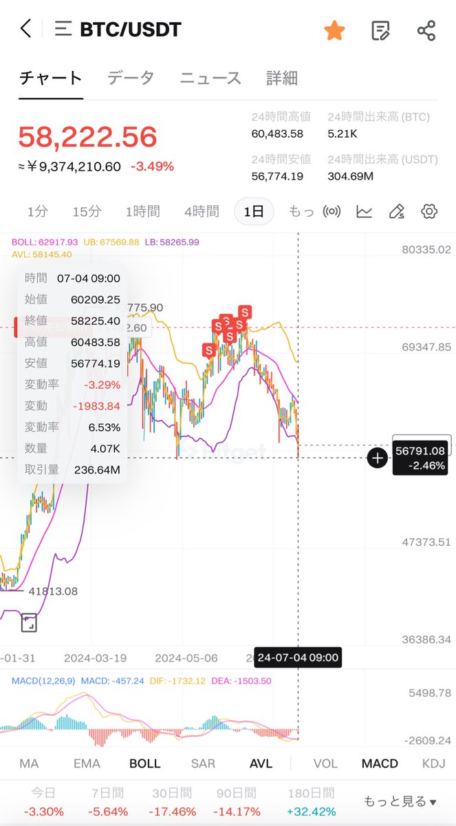 ビットコインショートまあまあ儲かったけどロングしてみた。数ヶ月かなり勝率いいからたぶん大丈夫。
