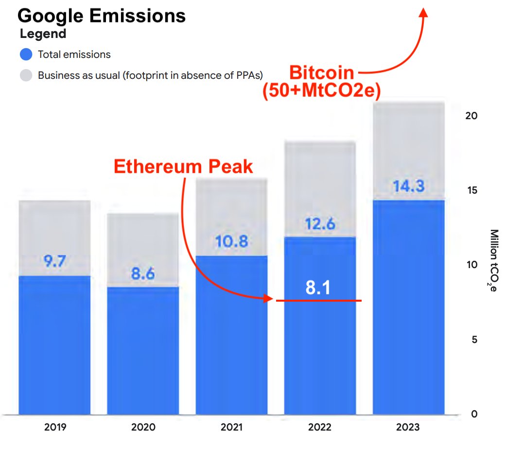 google's emissions are 13% higher this year due to AI investments. i really want to take this seriously, but then i remember that bitcoin is still doing at least 3x more damage 😩😩😩 theguardian.com/technology/art…