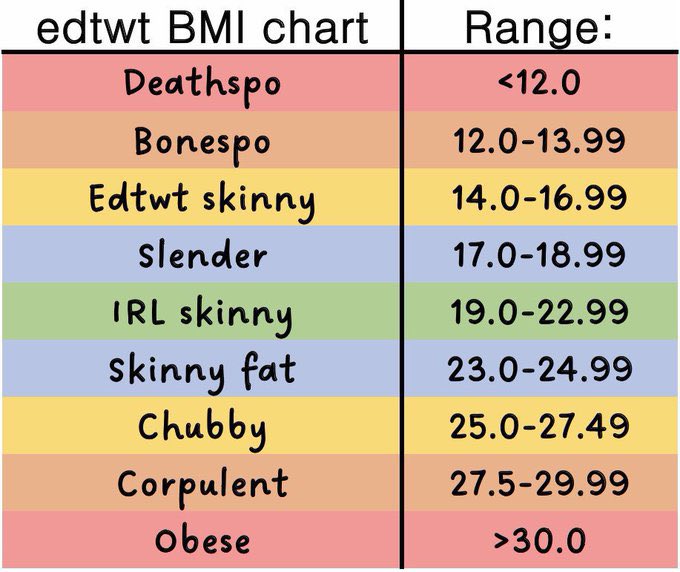 starvin4mee's tweet photo. interaction bait , where are you on the 'edtwt bmi chart' ? no judgment :3 https://t.co/JlZ7syXp7U