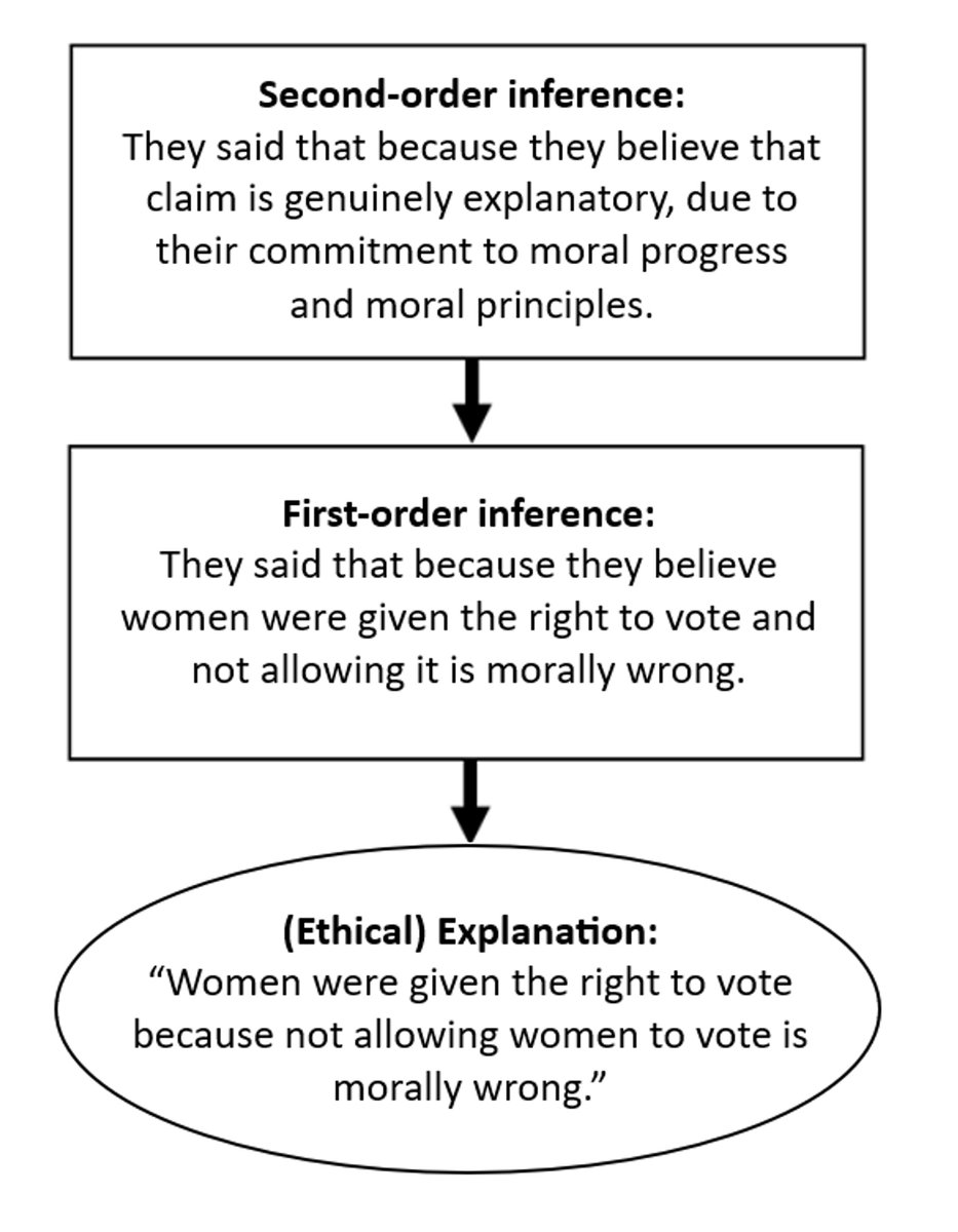 "Slavery ended because slavery is morally wrong." Is this a good explanation?

@lewrycasey , George Tsai, and @tanialombrozo find that our moral commitments influence which explanations we prefer and whether we believe something is an explanation at all.

sciencedirect.com/science/articl…