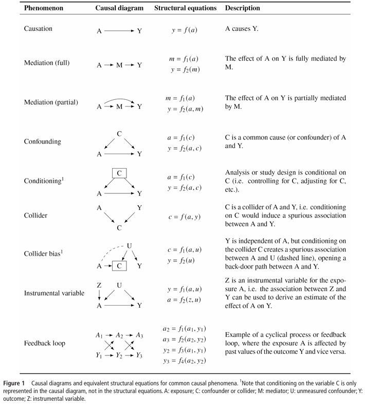 Igelström et al. offer a comprehensive overview of the fundamental concepts and terminology for readers new to causal inference literature.
Don't miss it!👆
#Causal_Inference #Causality #EffectEstimation #Bias #Confounding #epidemiology 

jech.bmj.com/content/76/11/…