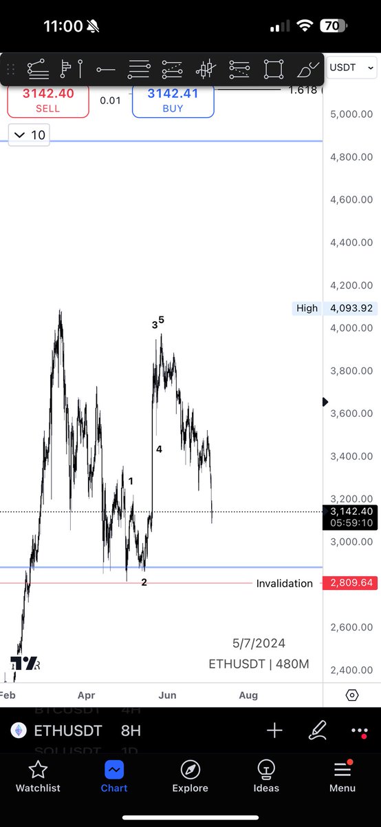 Countertrendcap's tweet image. If you’re ready to add to spot bags ETH is probably a safer bet with its ETF launching soon. Also has 5 waves up on a high time frame