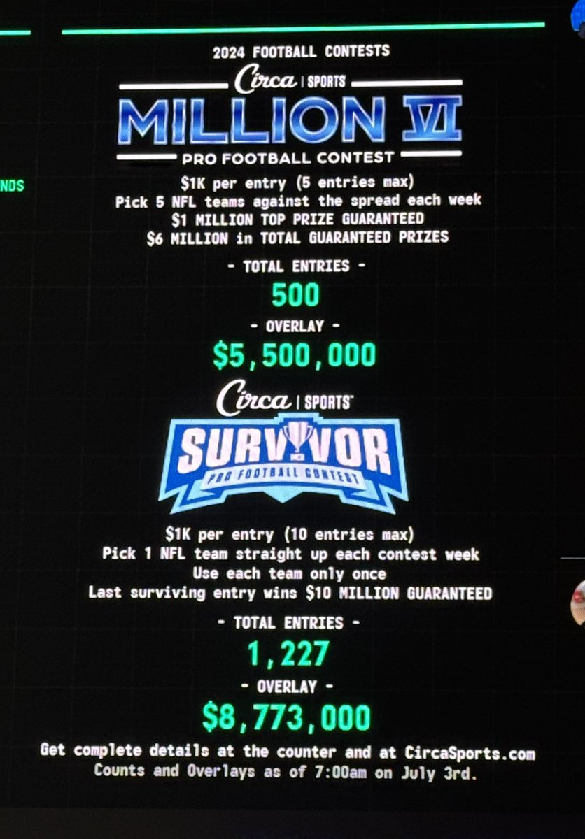 circaproxy's tweet image. Contest entry count heading into 4th of July weekend.  #CircaSportsMillion #CircaSurvivor