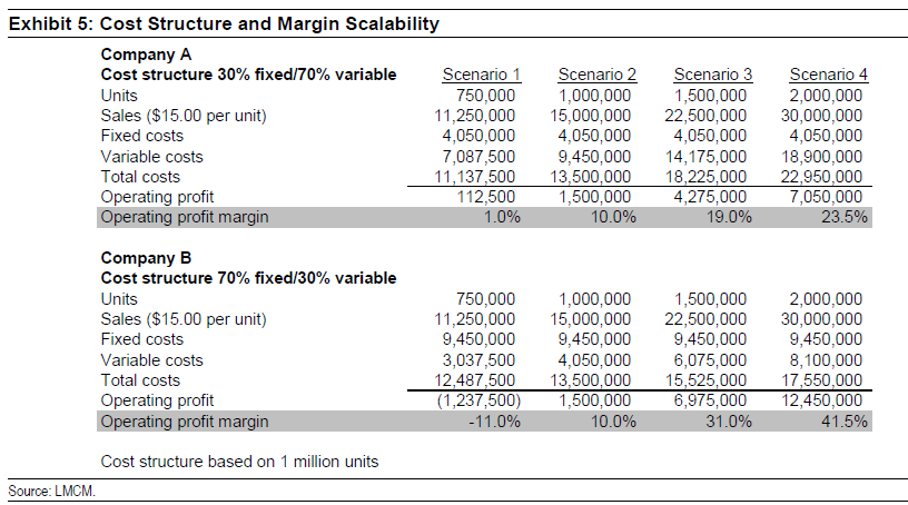 kevg1412's tweet photo. Michael Mauboussin illustrating cost structure and margin scalability. https://t.co/hcEtphbPIy