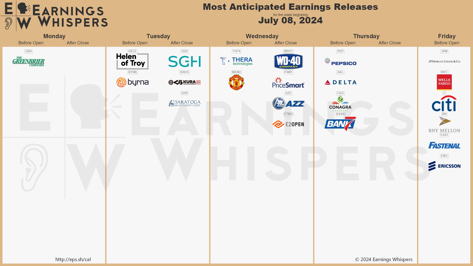 The most anticipated earnings releases for the week of July 8, 2024 are PepsiCo #PEP, JPMorgan Chase #JPM, Delta Air Lines #DAL, Wells Fargo #WFC, Conagra Brands #CAG, Greenbrier Companies #GBX, Citigroup #C, SMART Global #SGH, BNY Mellon #BK, and WD-40 #WDFC. 