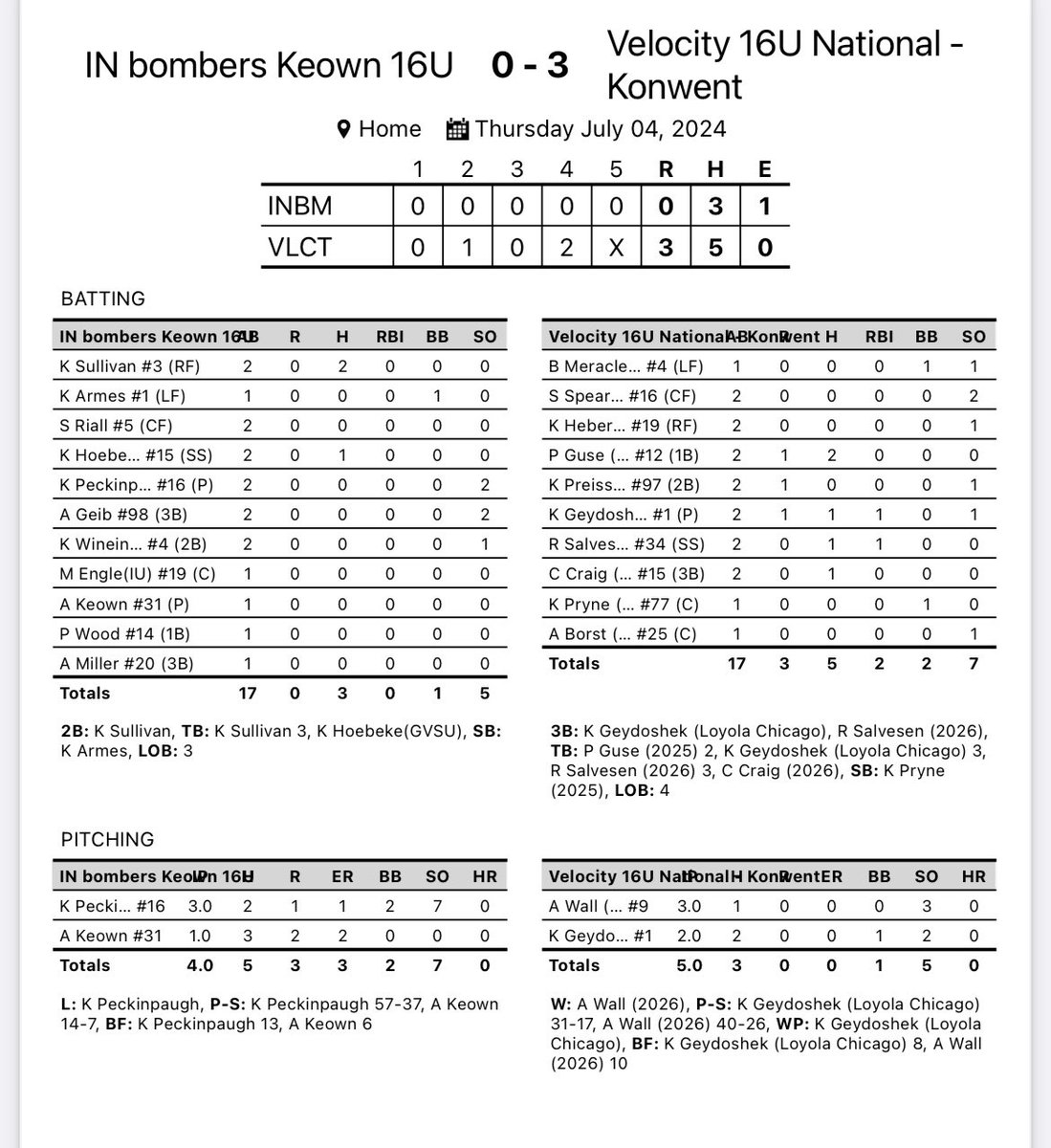 Velocity 18U National (@velocity16unat) on Twitter photo Great way to start off the tournament!
<a href="/KatieGeydoshek/">Katie Geydoshek</a> & <a href="/annawall0905/">Anna Wall</a> with great performance on the mound!
Triples from: <a href="/KatieGeydoshek/">Katie Geydoshek</a> <a href="/rsalvesen34/">Rory</a>
<a href="/PaigeGuse2025/">Paige Guse</a> 2/2 Great way to start off the tournament!
<a href="/KatieGeydoshek/">Katie Geydoshek</a> & <a href="/annawall0905/">Anna Wall</a> with great performance on the mound!
Triples from: <a href="/KatieGeydoshek/">Katie Geydoshek</a> <a href="/rsalvesen34/">Rory</a>
<a href="/PaigeGuse2025/">Paige Guse</a> 2/2