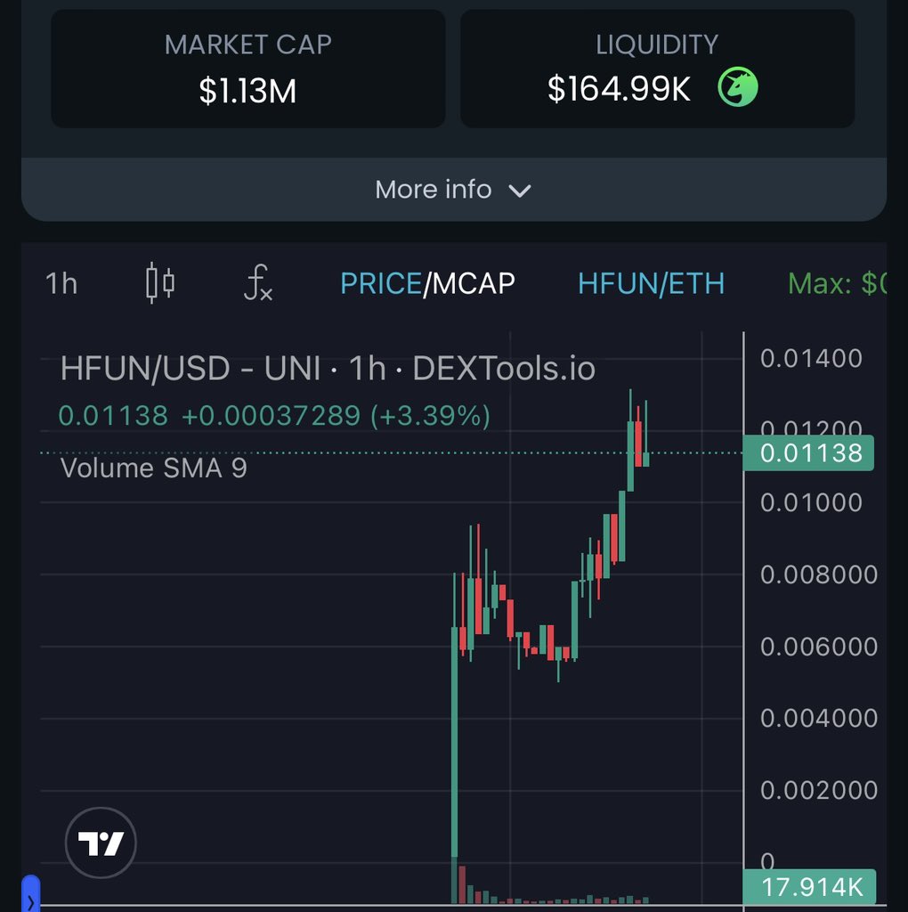 Hold.fun just hit 1.3mil which is  2x+from our 560k entry. Even in this bloody market , $HFUN begs to differ. Retraced to 900k now. We might see some consolidation before next leg up. Buckle up guys 🔥