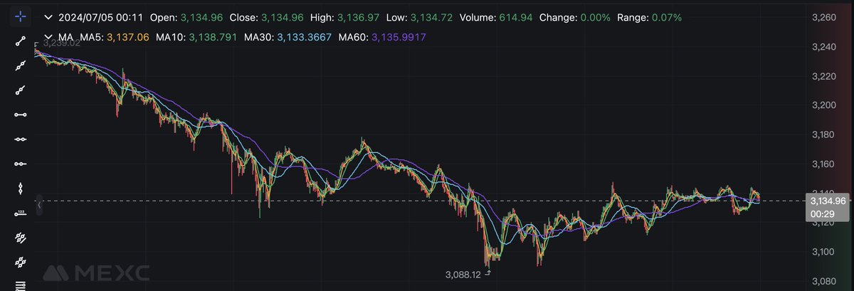 jaydeep0621's tweet photo. Despite the current turbulence in the crypto market, now could be the perfect opportunity to buy. Volatility creates opportunity, and smart investors know that short-term dips can lead to long-term gains. 📉💰 

#ethereum #CryptoInvesting #BuyTheDip #LongTermVision https://t.co/k0EIdCpZbd