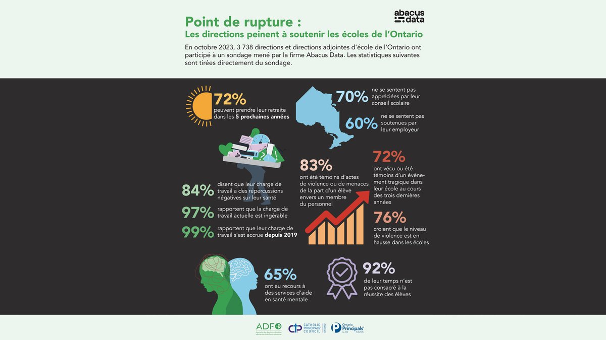 Point de rupture : 💼📉
Les directions peinent à soutenir les écoles de l’Ontario 🏫📚 espace.adfo.org/wp-content/upl…