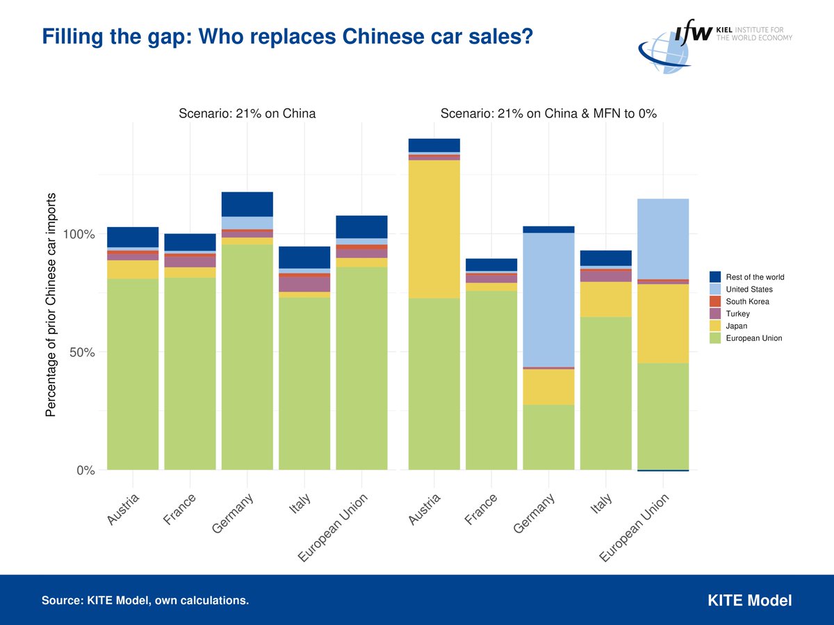 Kiel Institute (IfW Kiel) (@kielinstitute) on Twitter photo Ausgleichszölle von durchschnittlich 21% auf E-Autos aus 🇨🇳. Mit Simulationsrechnungen zeigen <a href="/julianhinz/">Julian Hinz</a>, <a href="/GFelbermayr/">Gabriel Felbermayr</a>, <a href="/FriesenbichlerK/">Klaus Friesenbichler</a> & <a href="/HMahlkow/">Hendrik Mahlkow</a> nicht nur mögliche Auswirkungen, sondern auch wie die 🇪🇺 jetzt zeigen kann, dass sie ‚offen, nachhaltig und entschlossen‘ agiert Ausgleichszölle von durchschnittlich 21% auf E-Autos aus 🇨🇳. Mit Simulationsrechnungen zeigen <a href="/julianhinz/">Julian Hinz</a>, <a href="/GFelbermayr/">Gabriel Felbermayr</a>, <a href="/FriesenbichlerK/">Klaus Friesenbichler</a> & <a href="/HMahlkow/">Hendrik Mahlkow</a> nicht nur mögliche Auswirkungen, sondern auch wie die 🇪🇺 jetzt zeigen kann, dass sie ‚offen, nachhaltig und entschlossen‘ agiert