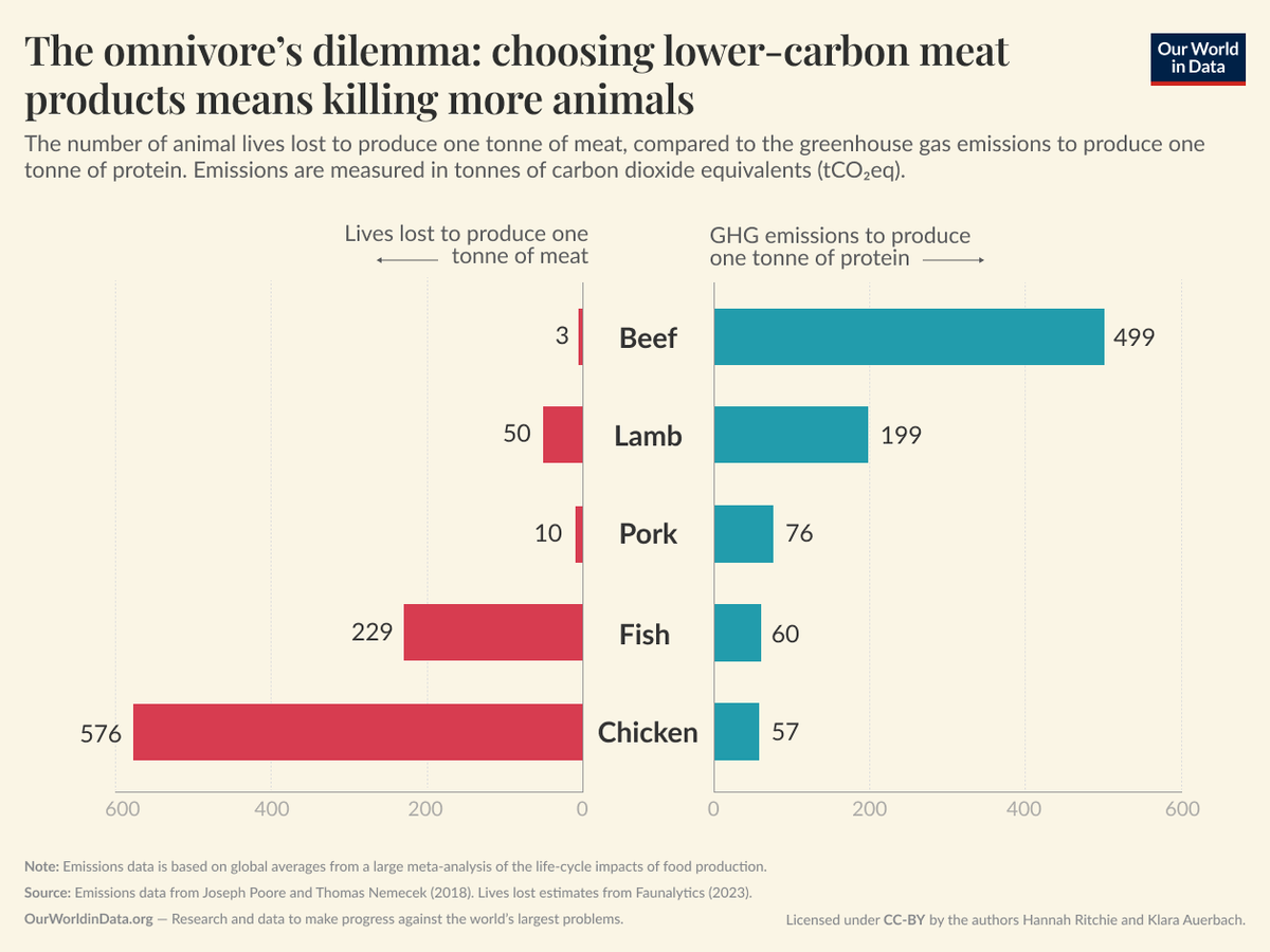The Omnivore's Dilemma:
Lower carbon footprint vs better animal welfare
...Or go vegan
ourworldindata.org/what-are-the-t…