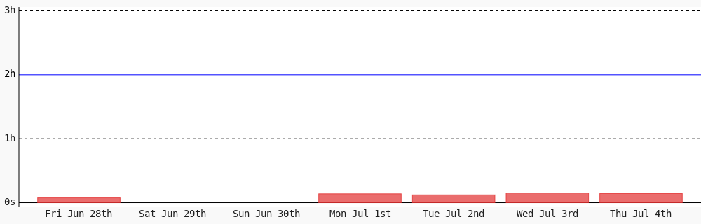 Today I coded 8 mins towards my <a href="/WakaTime/">WakaTime</a> goal of coding 2 hrs per day
