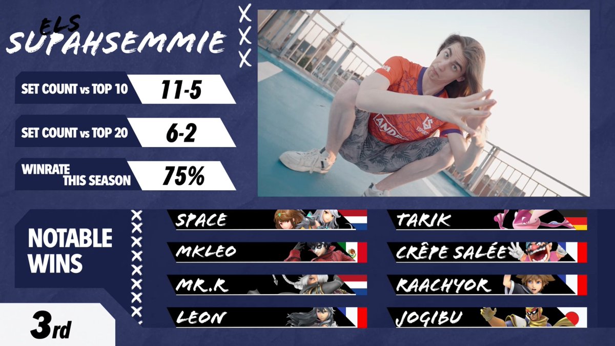 eLS | Supahsemmie (@supahsemmie) on Twitter photo Consistently top 3 in NL!
This last year is the most serious I have ever taken Smash and I've grown a lot as a result.
There were higher highs and lower lows than ever before!
It's been a wild ride and I'm glad to keep playing with my boys here and at <a href="/lausanneesports/">eLS | Lausanne-Sport Esports</a>💙 Consistently top 3 in NL!
This last year is the most serious I have ever taken Smash and I've grown a lot as a result.
There were higher highs and lower lows than ever before!
It's been a wild ride and I'm glad to keep playing with my boys here and at <a href="/lausanneesports/">eLS | Lausanne-Sport Esports</a>💙