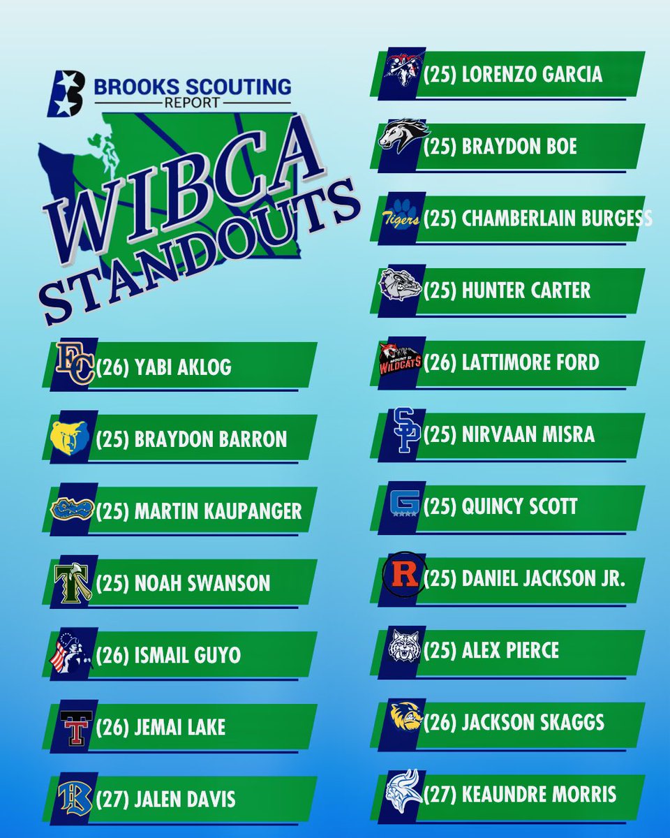 WIBCA STANDOUTS PART 1️⃣

Washington interscholastic Basketball Coaches Association event has become a platform for the PNW best to showcase their talent in front of college coaches. These PNW High School prospects have been tab as the next crop of talent coming out of the area.