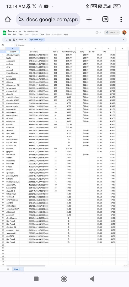 Metaguyofficial's tweet photo. So i made an extra 27+5+2= $34 from @degens_gm 
I got about $340 in total earned from the group already so that takes my total to $370 in just 2 months of being a part of this amazingly supportive community. 
Remember it's from scratch.
Joined D1 with their referral
Only regret wish was a part during GMRX drop would have made a huge bag. Anyhow many more to come ❤️