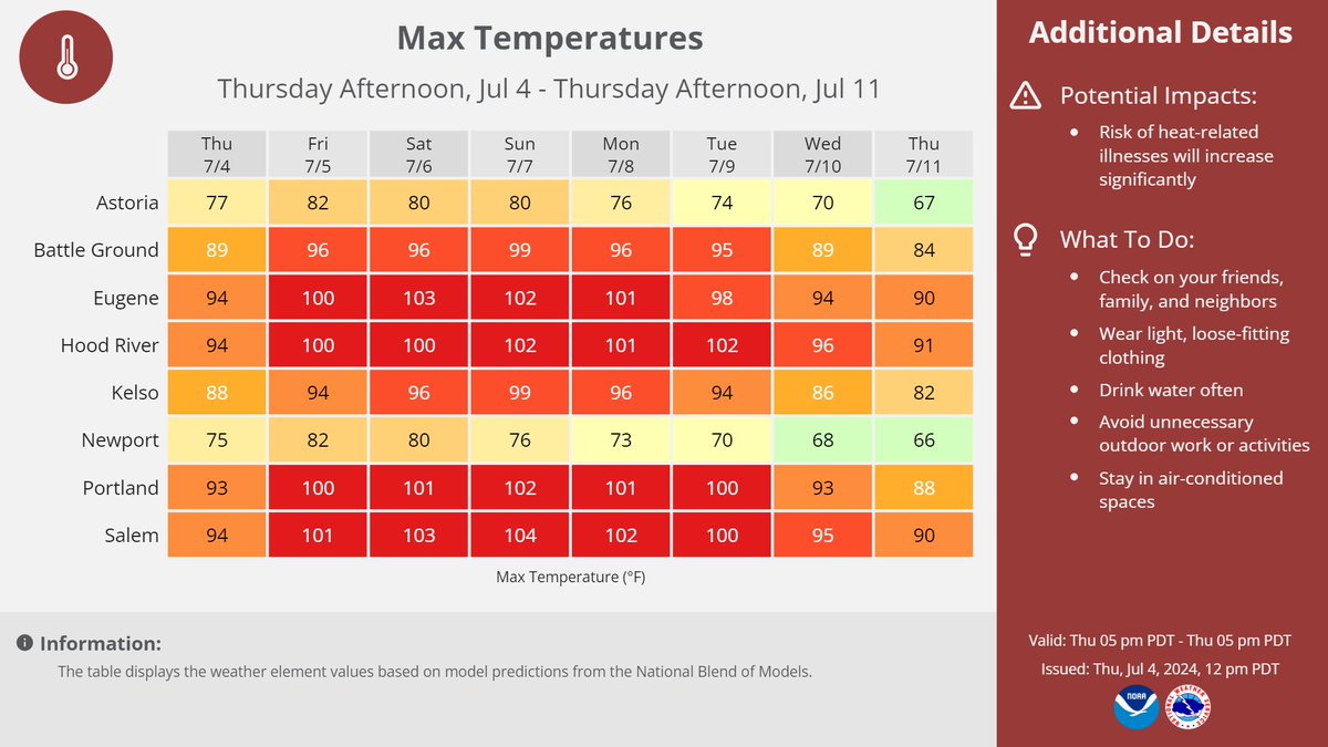 ⚠️ BE PREPARED FOR PROLONGED HEAT!

🥵 Confidence is increasing that this potentially historic heatwave will last several days.

Temps of 100-105°F for lowland interior valleys could last up to 4 to 5 days beginning tomorrow (Friday 7/5), with poor overnight relief. #ORwx #WAwx