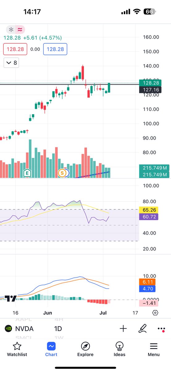 JordanMRealtor_'s tweet image. Yo buddy! Happy 4th! I’m doing #morehomework and for some reason my NvDA daily chart looks different than yours. Anything that I am missing?
