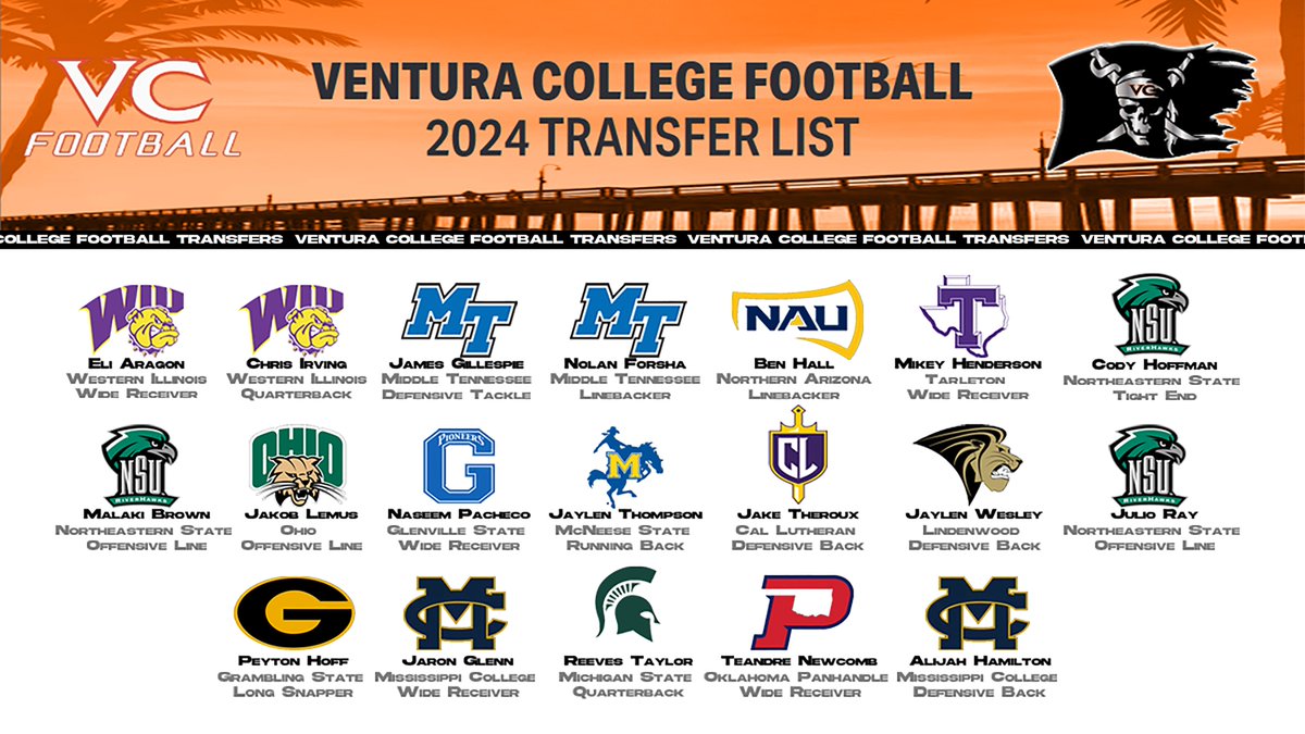 Ventura College football coach Steve Mooshagian has announced 21 transfers from the 2023 SCFA Finalist Pirate football team, 12 to Div. I and four to Div. II. Mooshagian and his staff have helped 303 athletes move on to the four-year level in 13 years.
vcweplayhard.com/sports/fball/2…
