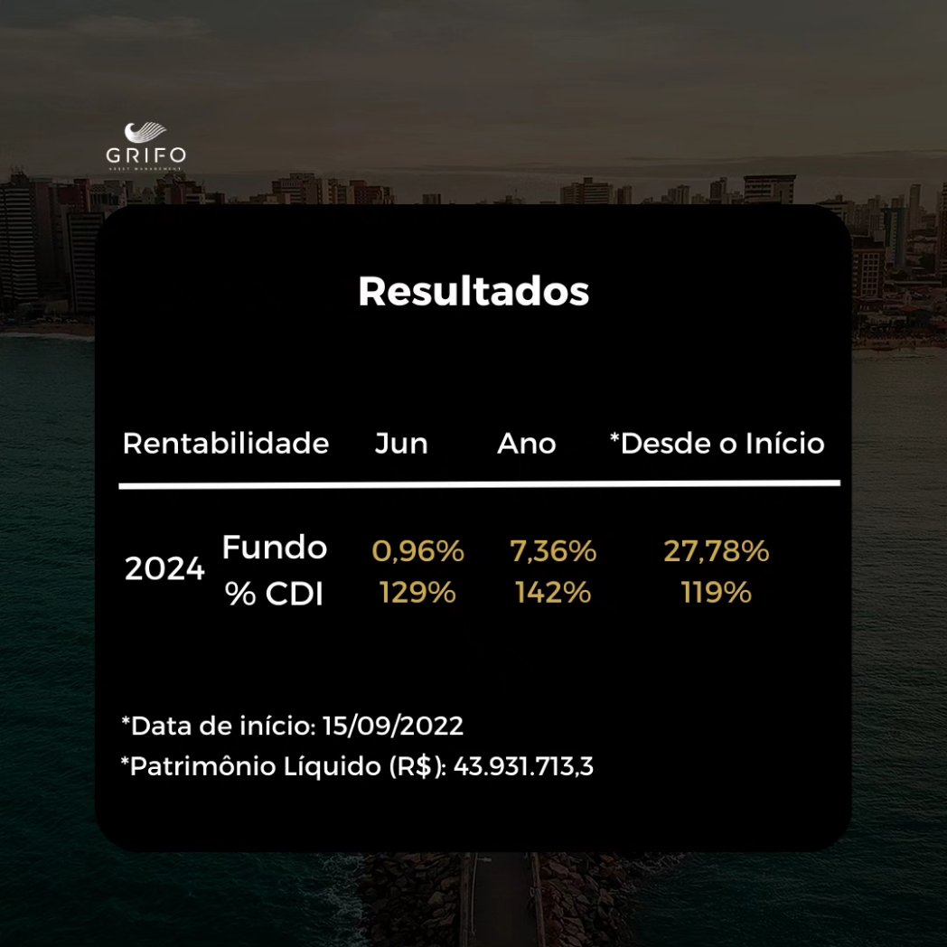 _laracatarina's tweet photo. Resultados de Junho/24 do fundo Grifo Credit FIM CP

Retorno no Mês: 0,96% ou 129% do CDI

Retorno nos Últimos 12 meses: 15,8% ou 134% do CDI

Retorno Desde o Início: 27,78% ou 119% do CDI

*Início do fundo: 15/09/2022 https://t.co/HCvna2XR2i