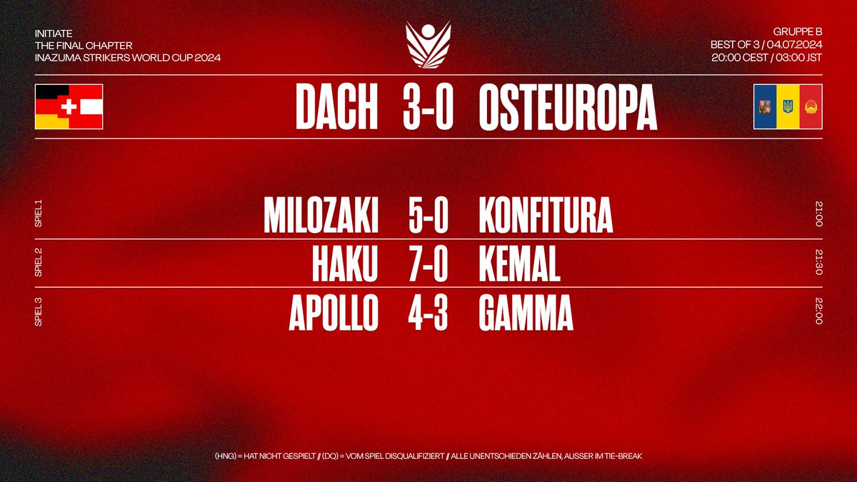 DACH_IE's tweet photo. Ergebnisse vom 04.07.2024 vom Inazuma Eleven GO Strikers Xtreme World Cup 2024! ⚡️

Gruppe A:
Frankreich 2-1 Hongkong

Gruppe B:
DACH 3-0 Osteuropa

#IESXWC #DACHWIN https://t.co/oNSp3KPTdJ