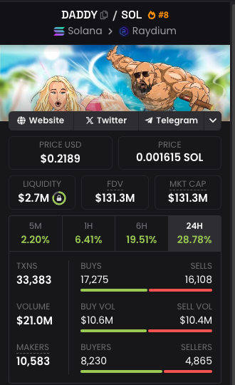 thehonestletter's tweet photo. $DADDY still up 28% in the last 24 hours whilst $BTC continues downtrend.

Nearing 50,000 holders and maintaining $130M market cap.

The best time to buy was yesterday.

The second best time is now.

Join THE REAL WORLD and prepare for the airdrop. https://t.co/6OqdGuW3FG