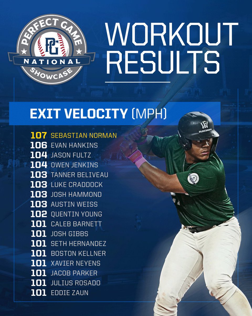 Top Exit Velocities at #PGNational 📊

bit.ly/3LdMLss