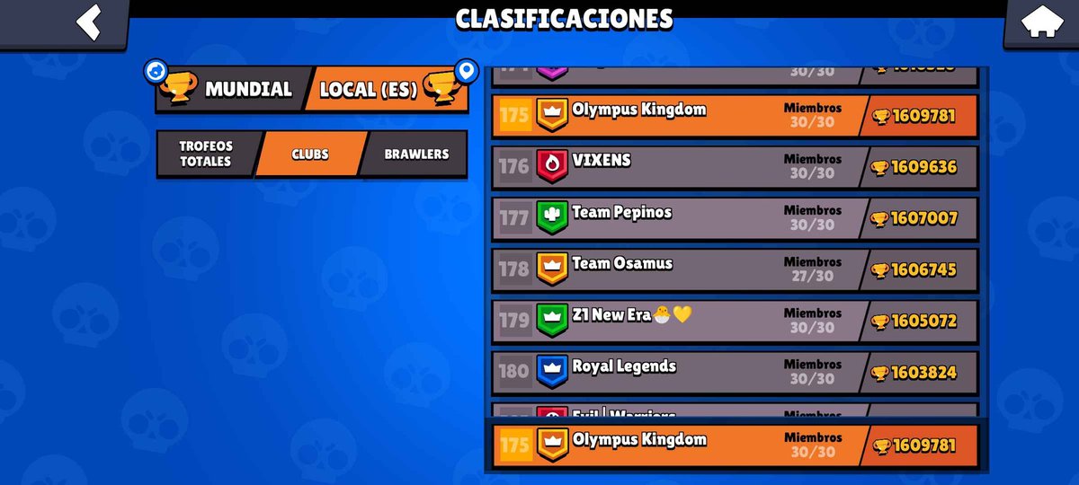 Olympus Kingdom entrando al top 💪💪

Muchas gracias a los que confiaron en mi y los que se burlaron 🤫🤫

#BrawlStars