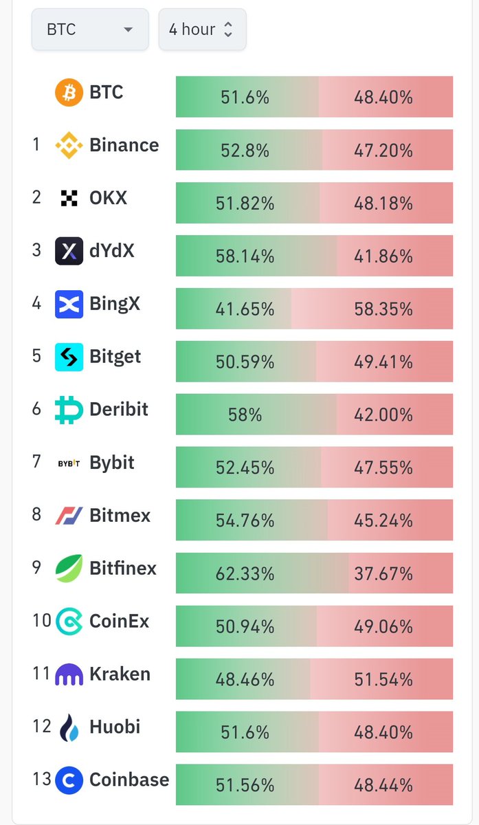 yassinyan's tweet photo. Shorts vs longs #Bitcoin https://t.co/oqBVo6fhqS