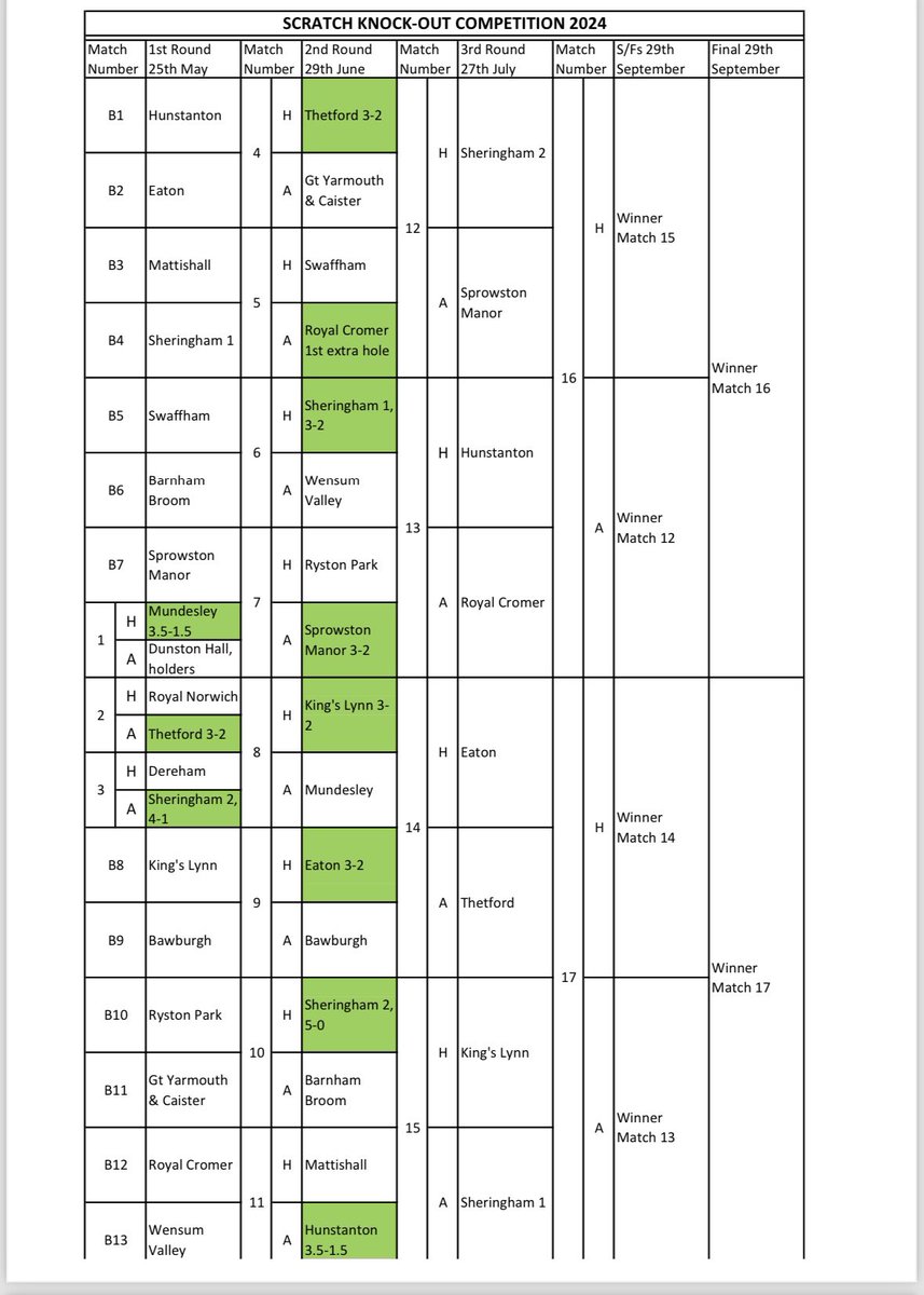 NCGU1908's tweet image. Latest results from the most recent knockout competitions 🏆