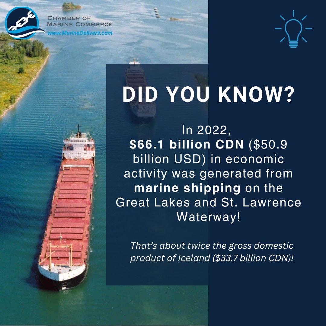MarineDelivers's tweet photo. #DidYouKnow?
Marine shipping is moving the economy ⚓️
Economic activity generated on the Great Lakes-St. Lawrence Waterway in 2022 alone reached $66.1 billion CDN ($50.9 billion USD) 🚢
Read: https://t.co/qCZA1qdose
#MarineDelivers #MovingWhatMatters https://t.co/jtzebCqqHN