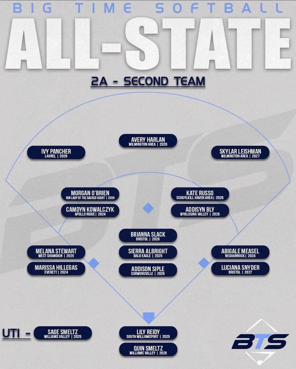 Lawrence County SportsNet (@lcsportsnet) on Twitter photo Some big time representation (13 in all!) from Lawrence County for all-state softball teams! <a href="/AddisonMoskal/">Addison Moskal 2026</a> <a href="/KeiraRozanski/">keirarozanski</a> <a href="/jaidonnogay26/">Jaidon Nogay</a> <a href="/addysonfrye08/">Addyson Frye</a> <a href="/gabbyquinn_22/">Gabby Quinn</a> <a href="/AliGiordano1/">ali giordano</a> <a href="/ab_by040/">Abigale Measel</a> <a href="/IvyPancher003/">Ivy Pancher</a> <a href="/aharlan_2026/">avery</a> <a href="/Skylar_Leishman/">Skylar Leishman</a> <a href="/AddieNogay/">Addie</a> <a href="/LivWilliams_21/">Olivia Williams</a> <a href="/FisherIrelyn/">Irelyn Fisher</a> Some big time representation (13 in all!) from Lawrence County for all-state softball teams! <a href="/AddisonMoskal/">Addison Moskal 2026</a> <a href="/KeiraRozanski/">keirarozanski</a> <a href="/jaidonnogay26/">Jaidon Nogay</a> <a href="/addysonfrye08/">Addyson Frye</a> <a href="/gabbyquinn_22/">Gabby Quinn</a> <a href="/AliGiordano1/">ali giordano</a> <a href="/ab_by040/">Abigale Measel</a> <a href="/IvyPancher003/">Ivy Pancher</a> <a href="/aharlan_2026/">avery</a> <a href="/Skylar_Leishman/">Skylar Leishman</a> <a href="/AddieNogay/">Addie</a> <a href="/LivWilliams_21/">Olivia Williams</a> <a href="/FisherIrelyn/">Irelyn Fisher</a>