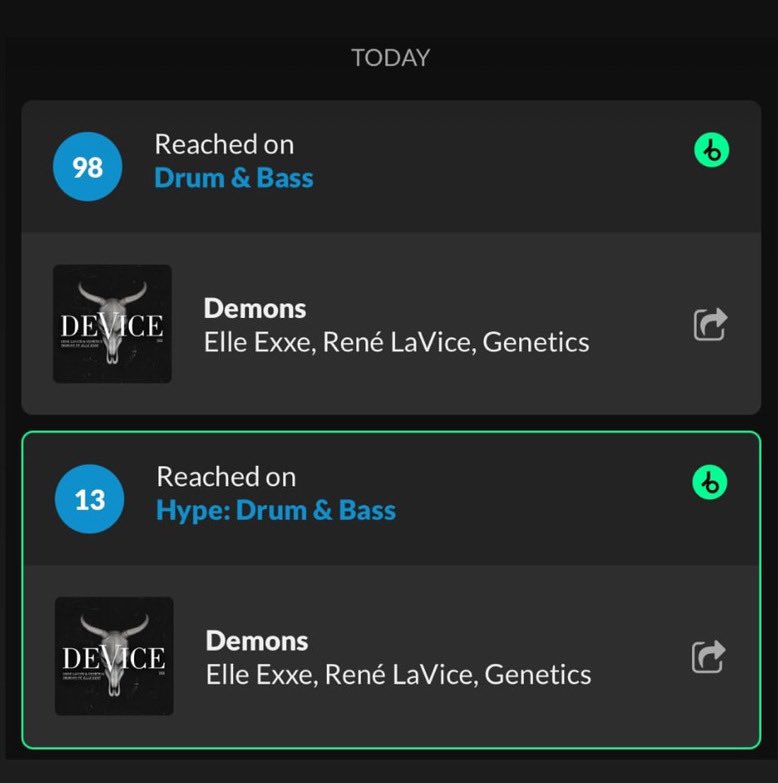 ‘Demons’ just hit the Top 100 on Beatport &amp; is up to #13 in the hype chart!
Let’s get it to the top 10! 🔥
<a href="/ElleExxe/">Elle Exxe 2.0</a> <a href="/geneticsdnb/">Genetics</a> <a href="/device_records/">DeVice Records</a> 
.
Link: beatport.com/release/demons…