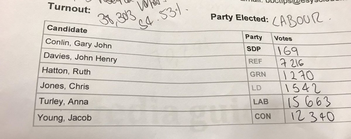 The votes cast in Redcar for the candidates #GE24