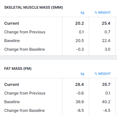 MetabolicEP's tweet image. This patients journey is not perfect, but she is now predominately burning fat, looks at food as fuel not reward/comfort, &amp;amp; has reduced her waist circumference by 9cm's and put her fatty liver into remission.

#FoodAsFuel #MetabolismMatters #BodyComposition

1/2