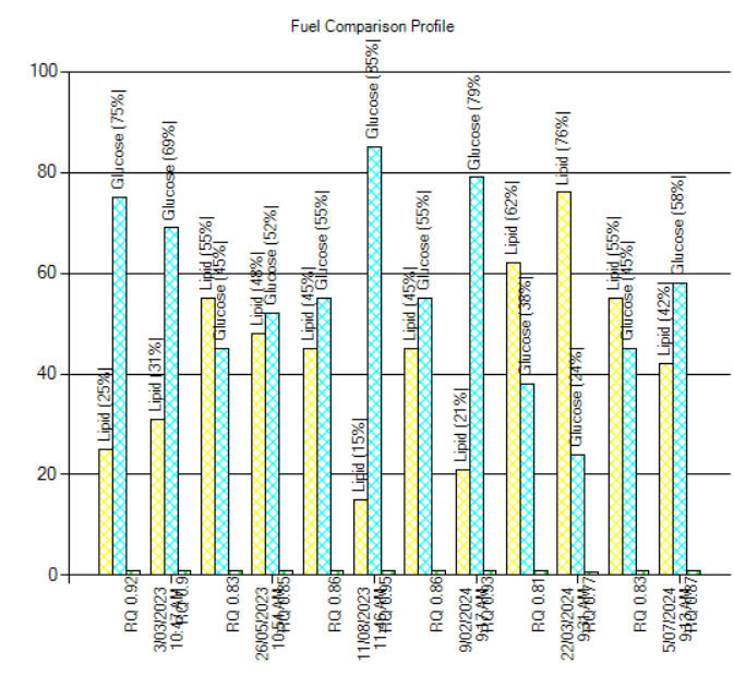 MetabolicEP's tweet image. This patients journey is not perfect, but she is now predominately burning fat, looks at food as fuel not reward/comfort, &amp;amp; has reduced her waist circumference by 9cm's and put her fatty liver into remission.

#FoodAsFuel #MetabolismMatters #BodyComposition

1/2