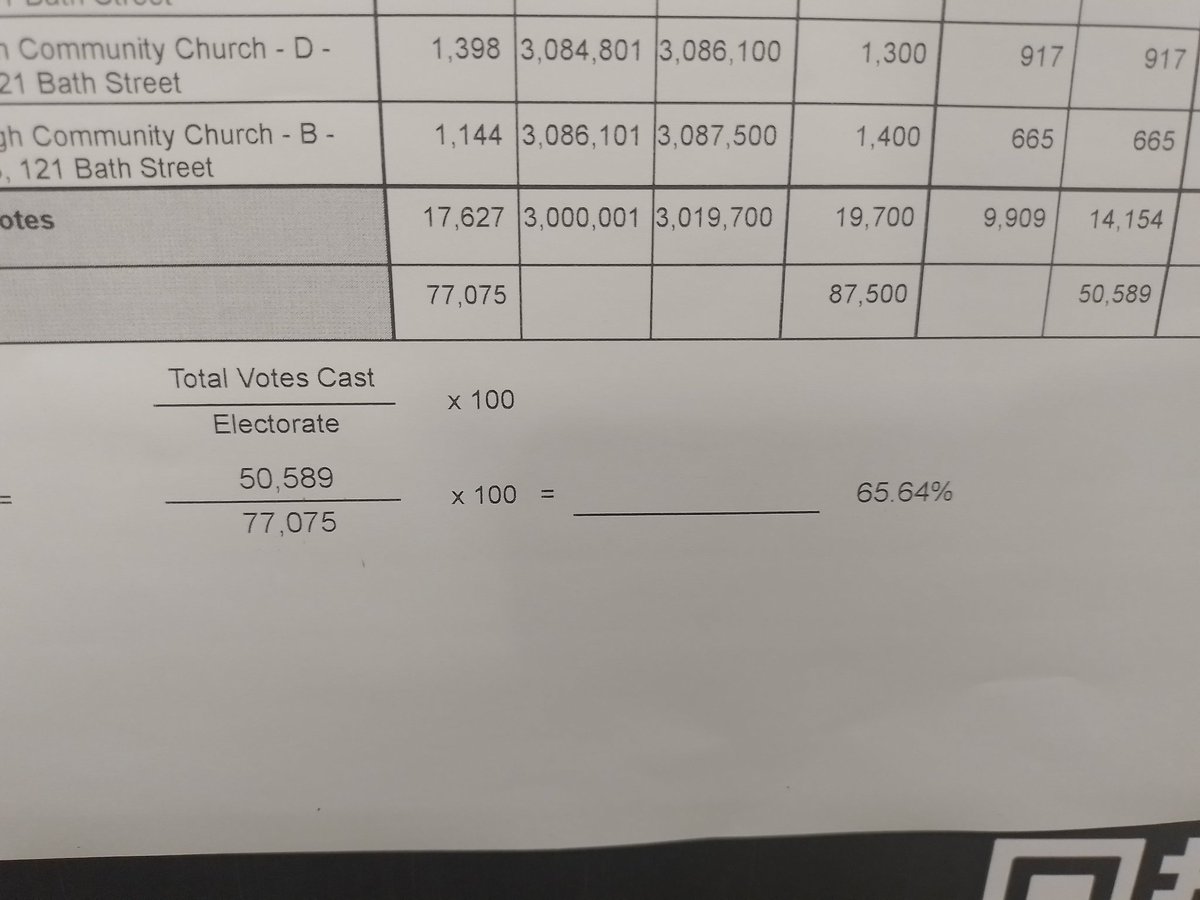 greenbelt67's tweet photo. Nearly 51,600 people voted in #Harborough #Oadby &amp; #Wigston today. That's a 65.64% turnout. Low voter turnout was predicted in this year's GE, continuing a trend since 1997 when the national turnout was 71.4% #ITN #GeneralElection2024
#leicestershire https://t.co/TcRkTi2a7j
