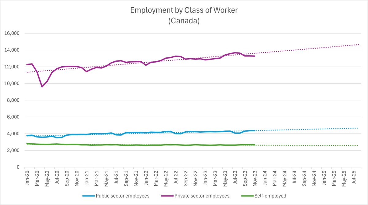 Martyupnorth's tweet photo. There are only 3.5 private sector workers for every public sector employee (federal provincial & municipal) in this country.

40% of Canadians don't pay taxes.  Of the 60% that do, 4 million are net takers instead of being contributors.

This is not a sustainable model.

Table: 14-10-0288-01 (formerly CANSIM 282-0089)
Release date: 2024-06-07