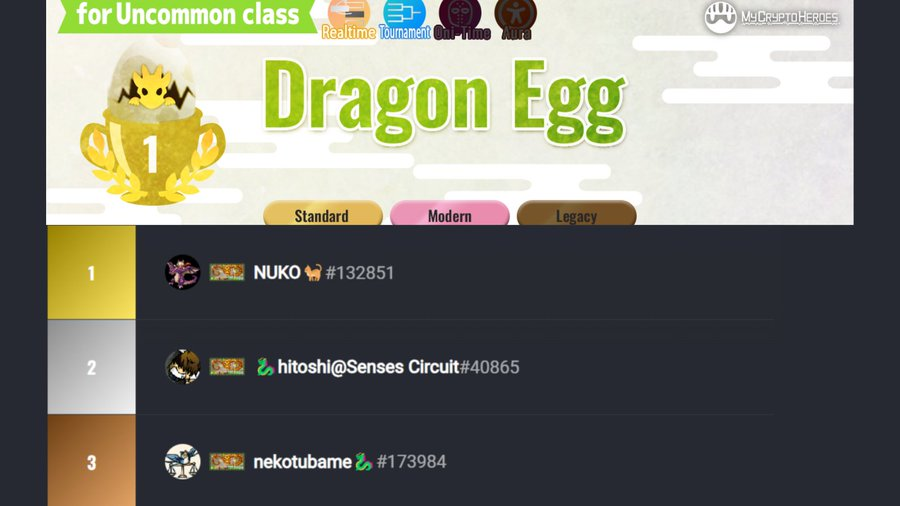 mycryptoheroes_'s tweet photo. This week's Duel Cup results! Dragon Egg/UC Class🟢 
🥇NUKO🐈/@k3nuko
🥈🐉hitoshi@Senses Circuit/@hitoshi_mycry
🥉nekotubame🐉/@nekotubame99

Just like last week. Dragon land still dominating the duel cup!🐉
2 kings clashed in the final, but Nuko still the strongest! 
Congrats!㊗️ https://t.co/rDAgEZExcP